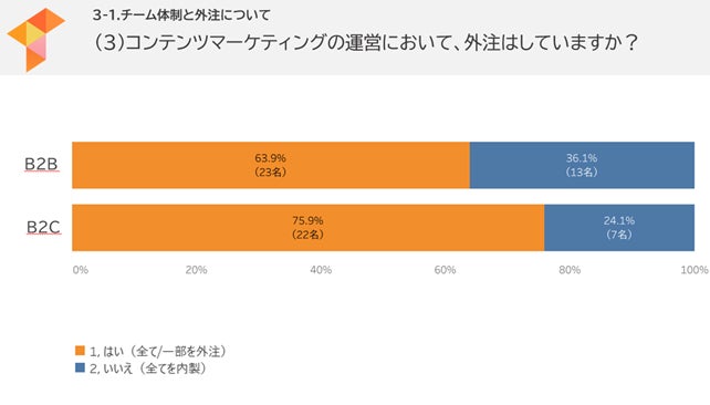 コンテンツマーケティングの運営において外注はしていますか？