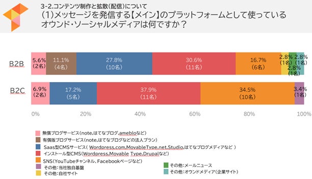 メインプラットフォームとして使っているCMS
