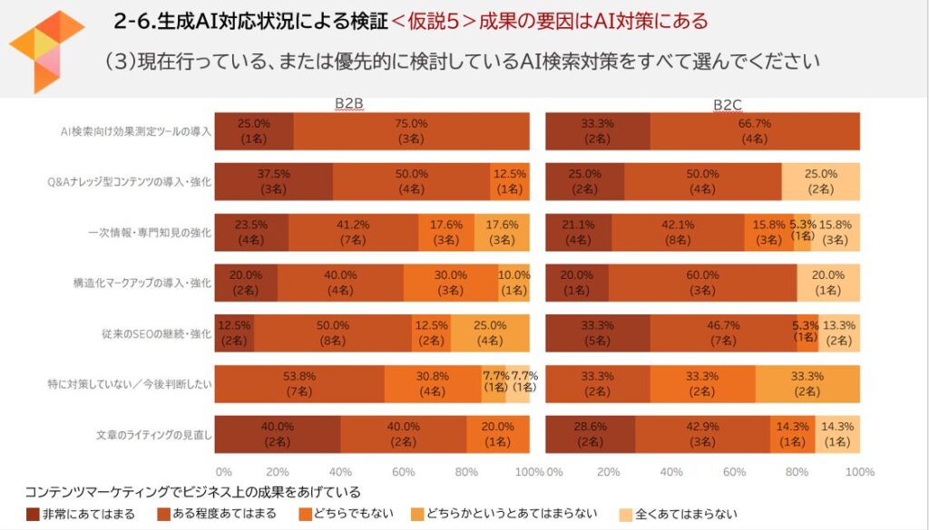 現在行っている、また優先的に検討しているAI検索対策を選んでください