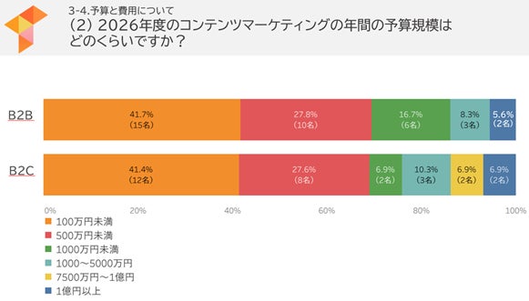 2026年度のコンテンツマーケティング年間予算
