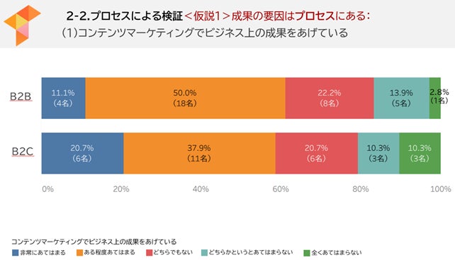 コンテンツマーケティングでビジネス上の成果をあげている