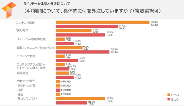 全問について具体的に何を外注していますか？