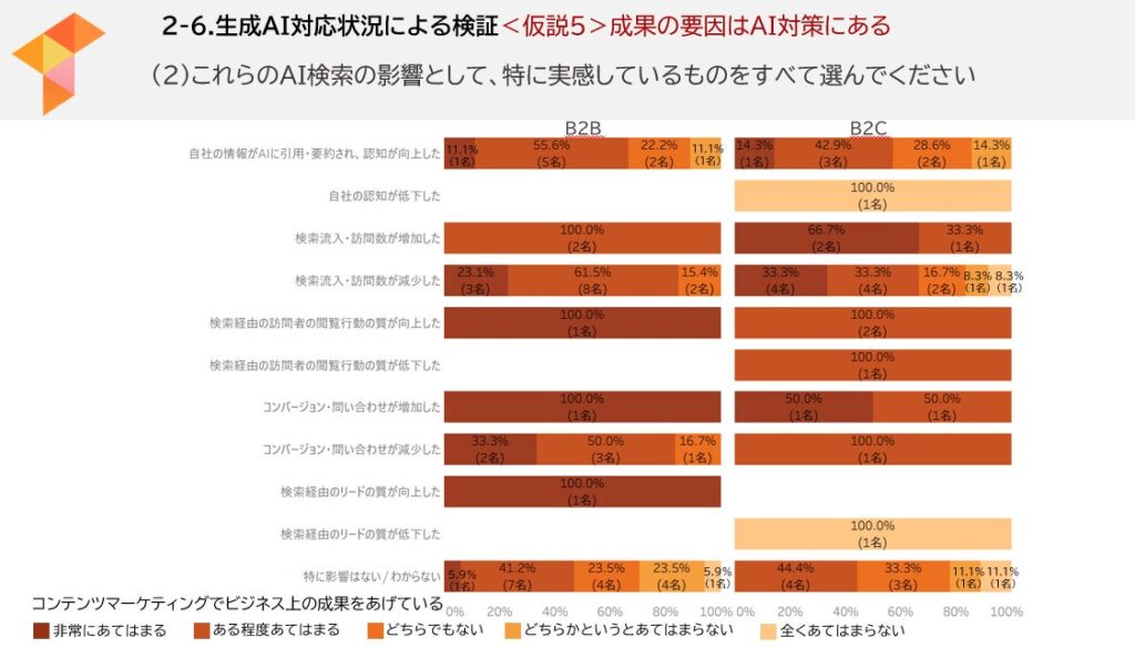 生成AI対応状況による検証