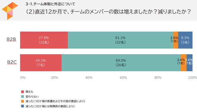 直近12か月のメンバー数変化