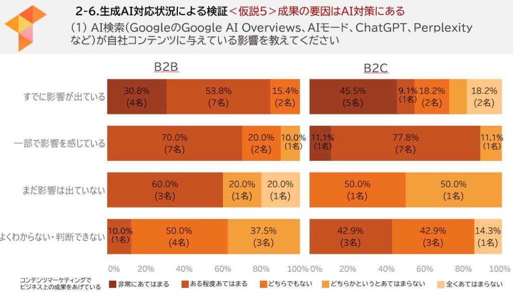 AI検索（Google AI Overviews、AIモード、ChatGPT、Perplexityなど）が自社コンテンツに与えている影響