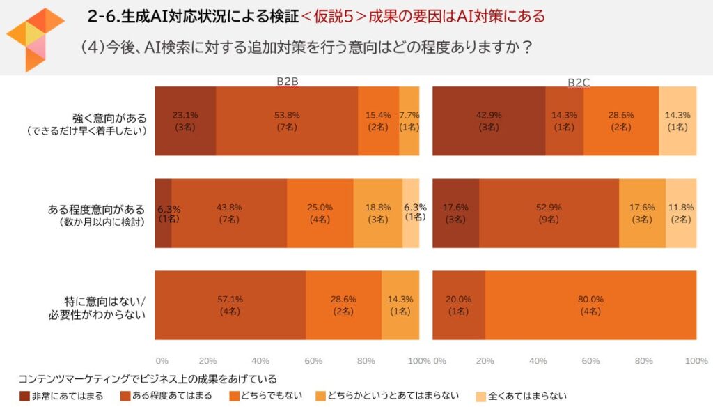今後AI検索への追加対策を行う意向