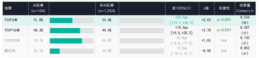全指標比較(統計検定・効果量・95%信頼区間付き)