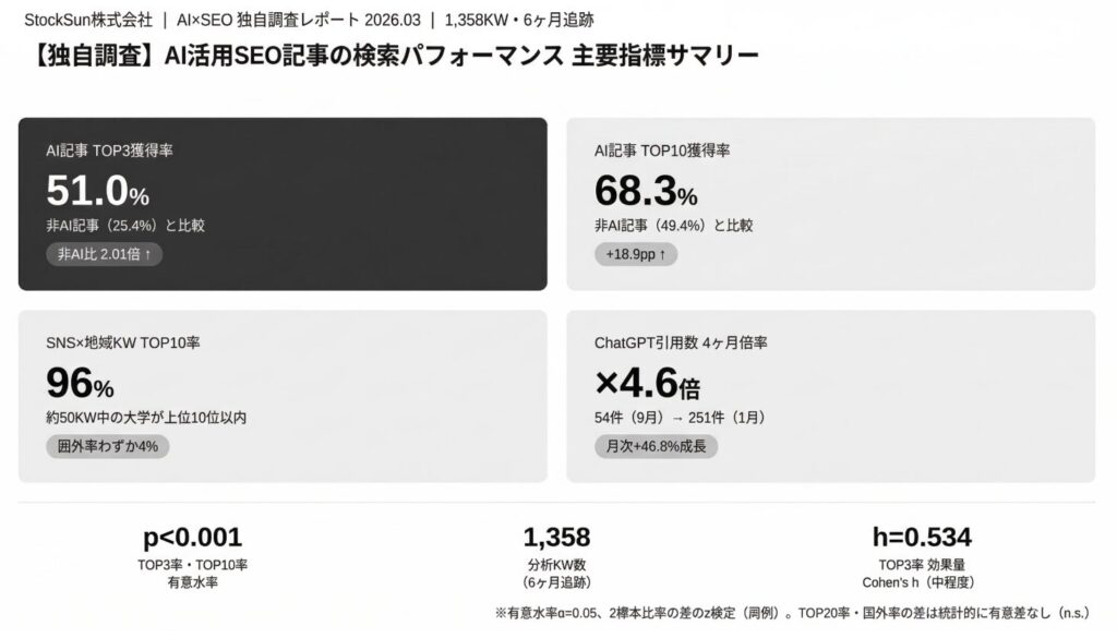 AI活用SEO記事検索パフォーマンス