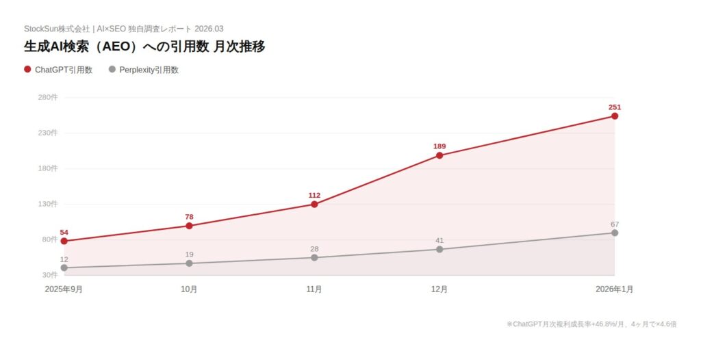 生成AI検索(AEO)への波及:月次引用数推移