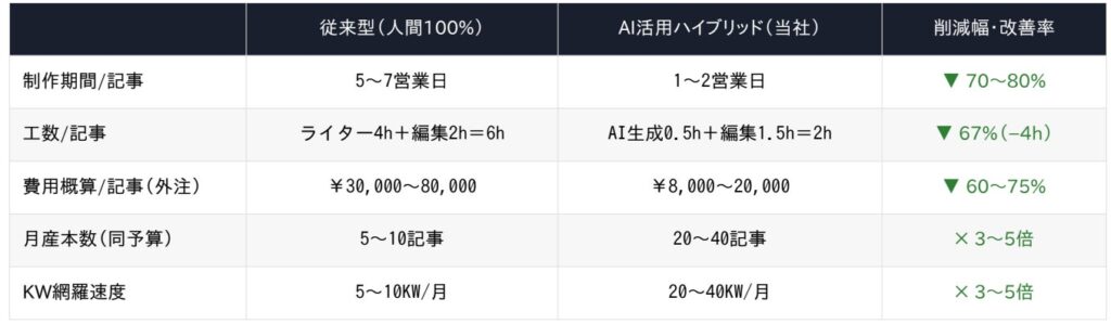 全指標比較(統計検定・効果量・95%信頼区間付き)