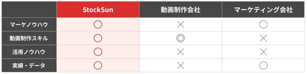 ■ 他社との違い（StockSun公式LPより）