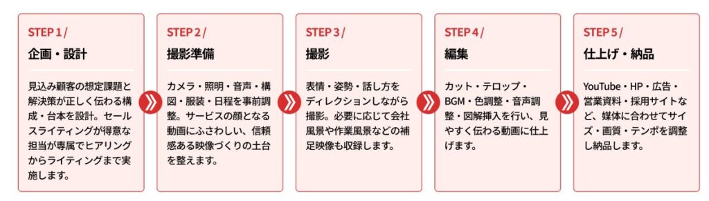 サービス導入までの流れ