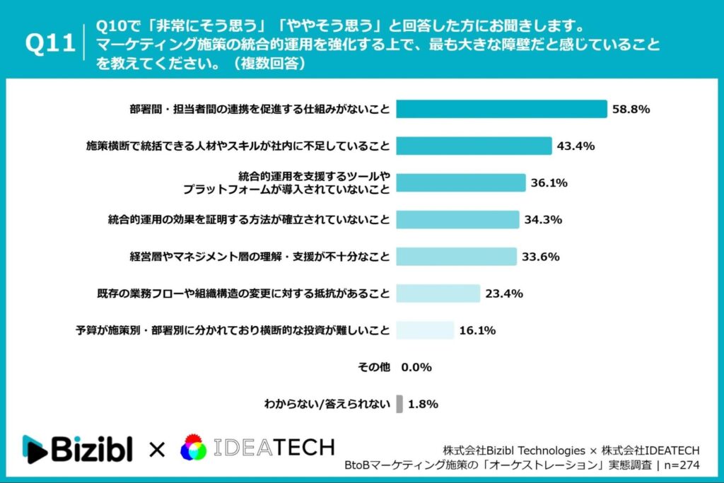 マーケティング施策の統合的運用を強化する上で、最も大きな障壁だと感じていることを教えてください。