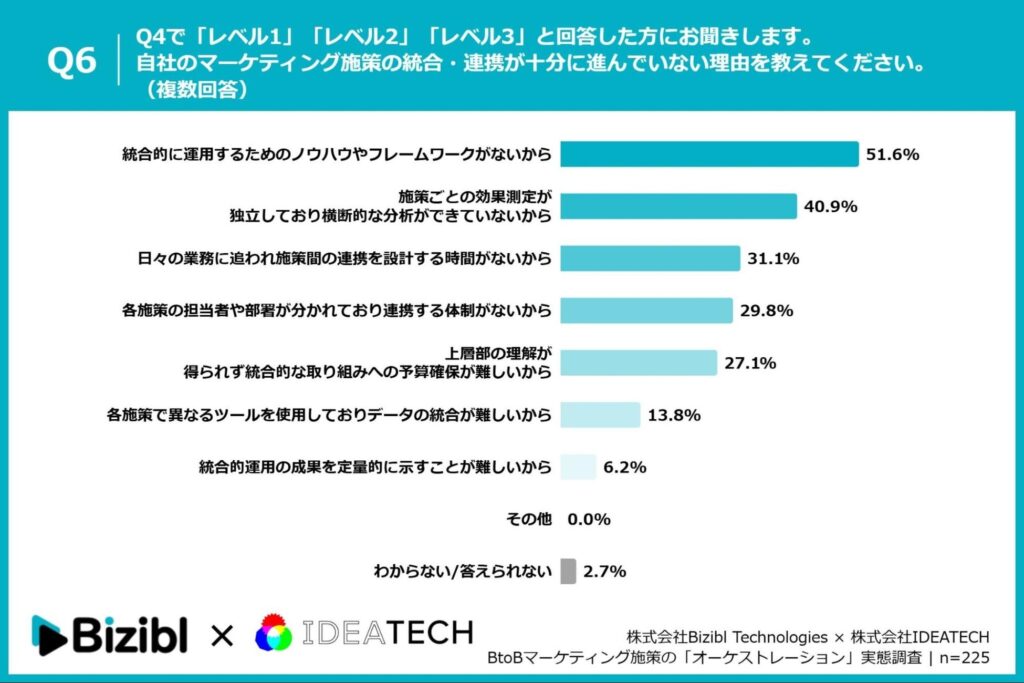 自社のマーケティング施策の統合・連携が十分に進んでいない理由を教えてください。
