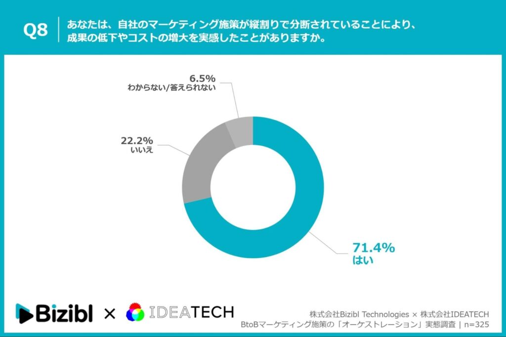 あなたは、自社のマーケティング施策が縦割りで分断されていることにより、成果の低下やコストの増大を実感したことがありますか。