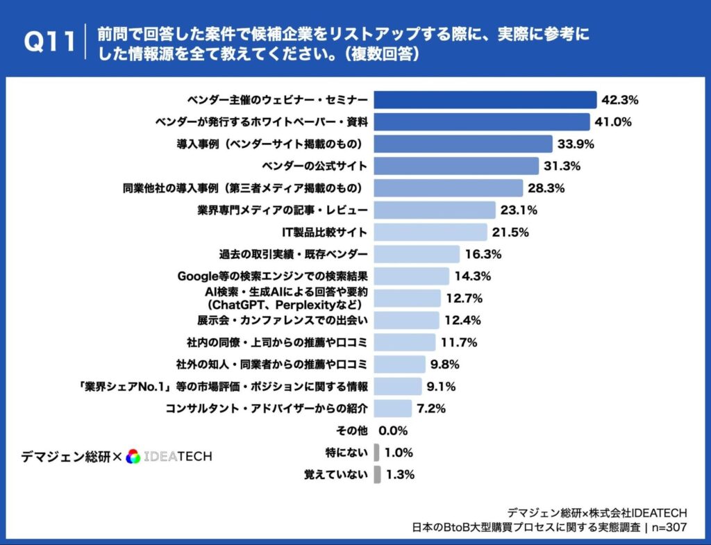 前問で回答した案件で候補企業をリストアップする際に、実際に参考にした情報源を全て教えてください。（複数回答）