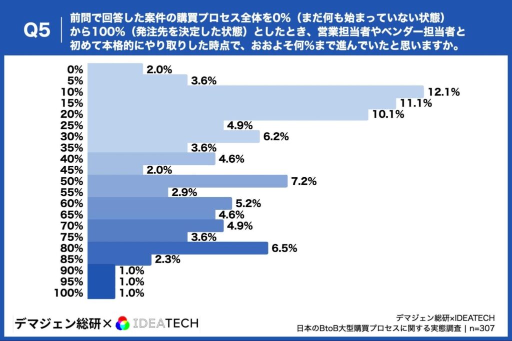 前問で回答した案件の購買プロセス全体を0%（まだ何も始まっていない状態）から100%（発注先を決定した状態）としたとき、営業担当者やベンダー担当者と初めて本格的にやり取りした時点で、おおよそ何%まで進んでいたと思いますか。
