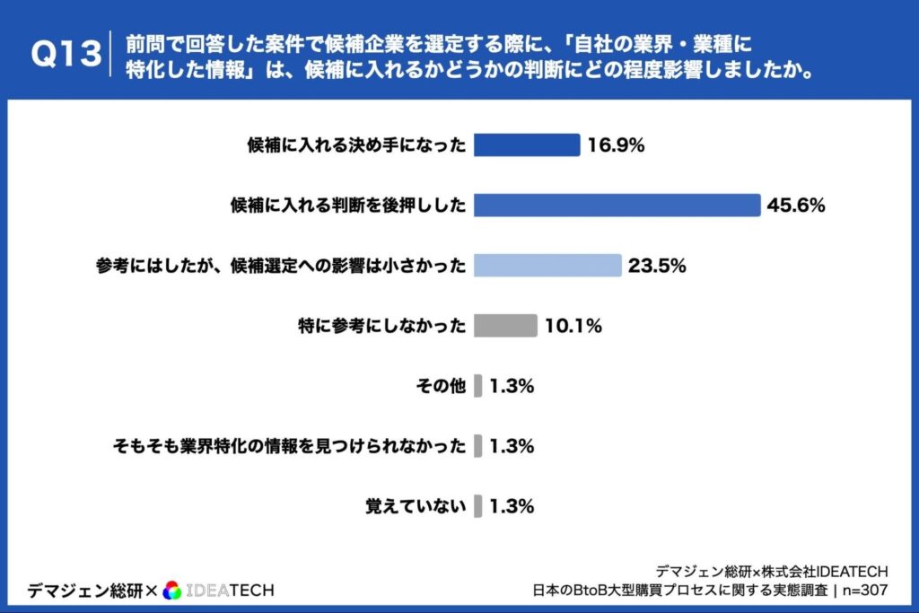 前問で回答した案件で候補企業を選定する際に、「自社の業界・業種に特化した情報」（業界特化の導入事例、同業種向け機能紹介、業界固有の課題解決事例など）は、候補に入れるかどうかの判断にどの程度影響しましたか。