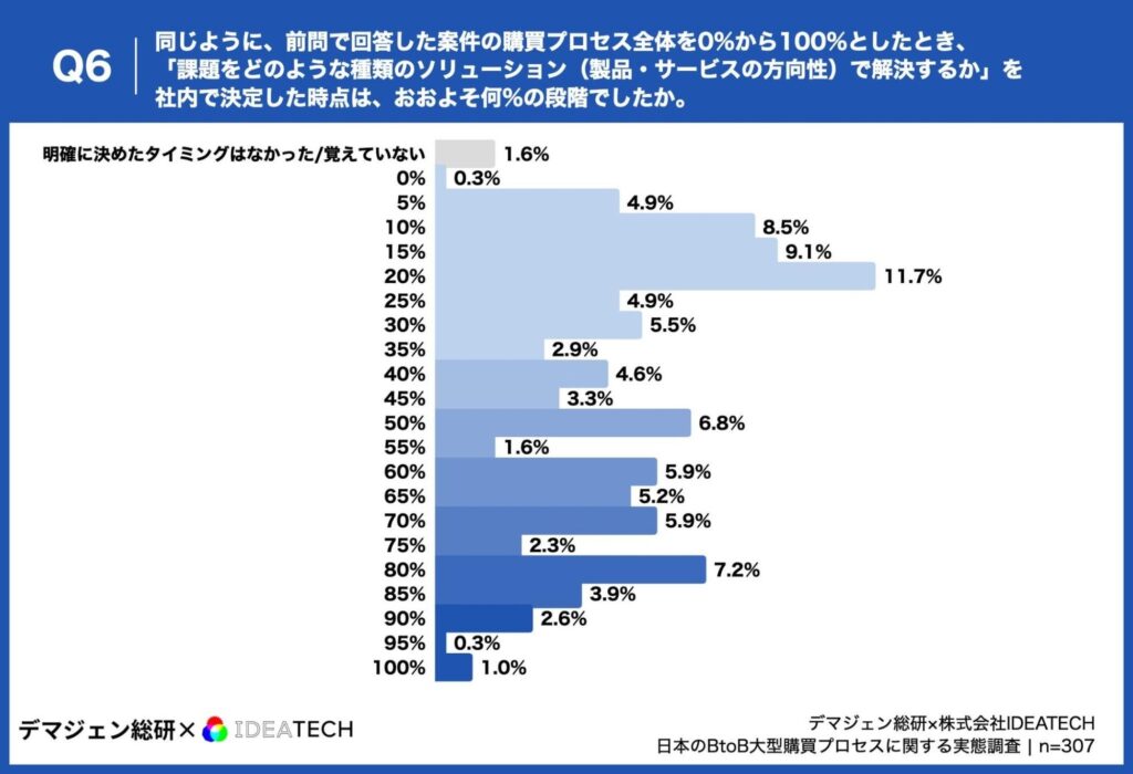 同じように、前問で回答した案件の購買プロセス全体を0%から100%としたとき、「課題をどのような種類のソリューション（製品・サービスの方向性）で解決するか」を社内で決定した時点は、おおよそ何%の段階でしたか。