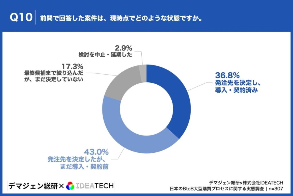 前問で回答した案件は、現時点でどのような状態ですか。」（n=307）と質問したところ、「発注先を決定し、導入・契約済み