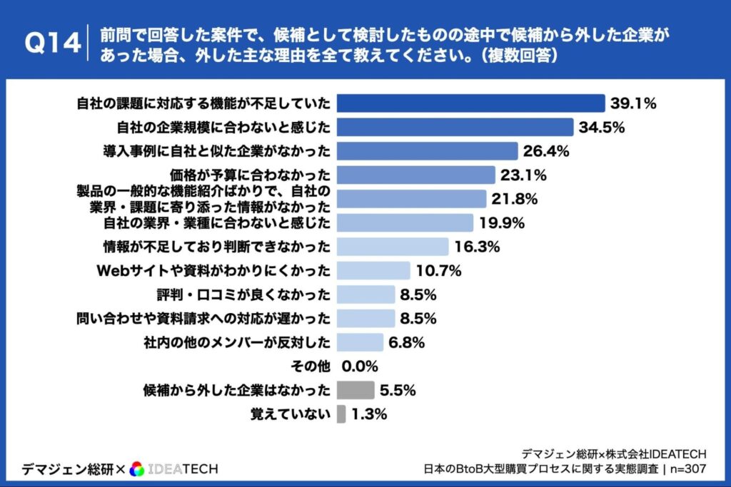 前問で回答した案件で、候補として検討したものの途中で候補から外した企業があった場合、外した主な理由を全て教えてください。（複数回答）」（n=307）と質問したところ、「自社の課題に対応する機能が不足していた