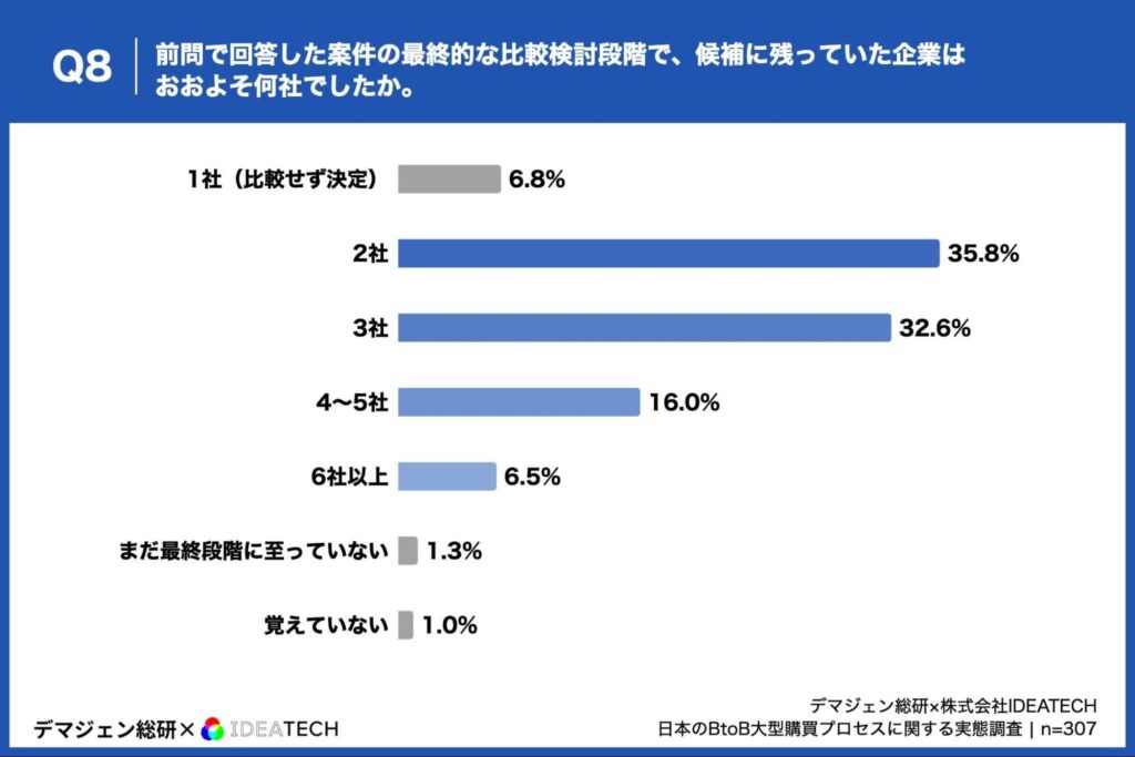 前問で回答した案件の最終的な比較検討段階（見積比較・最終プレゼンなど）で、候補に残っていた企業はおおよそ何社でしたか。