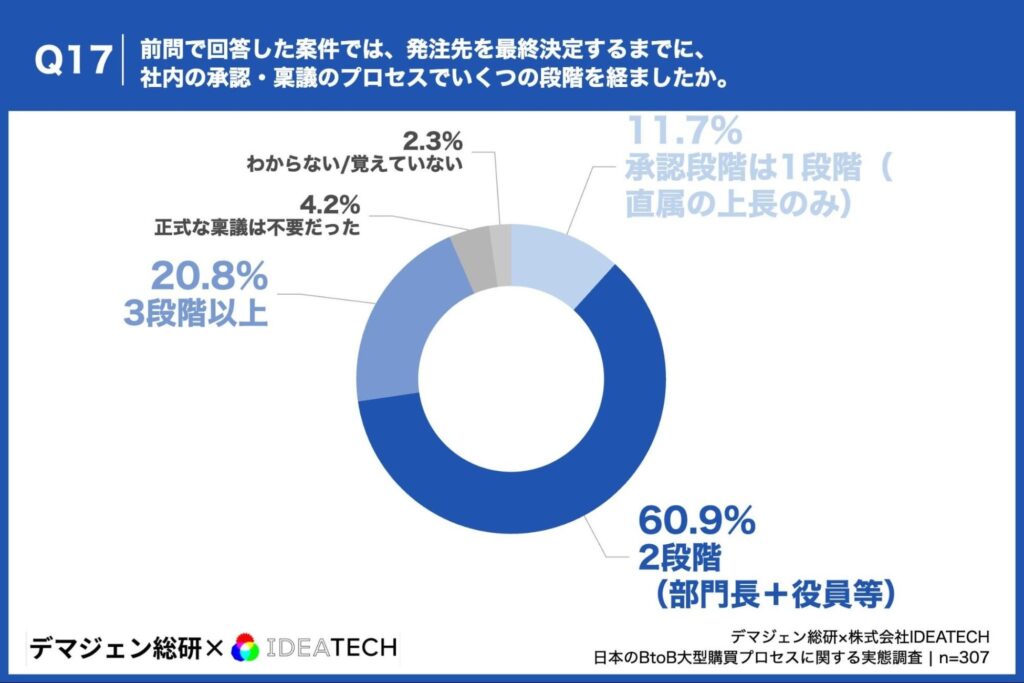 前問で回答した案件では、発注先を最終決定するまでに、社内の承認・稟議のプロセスでいくつの段階を経ましたか。
