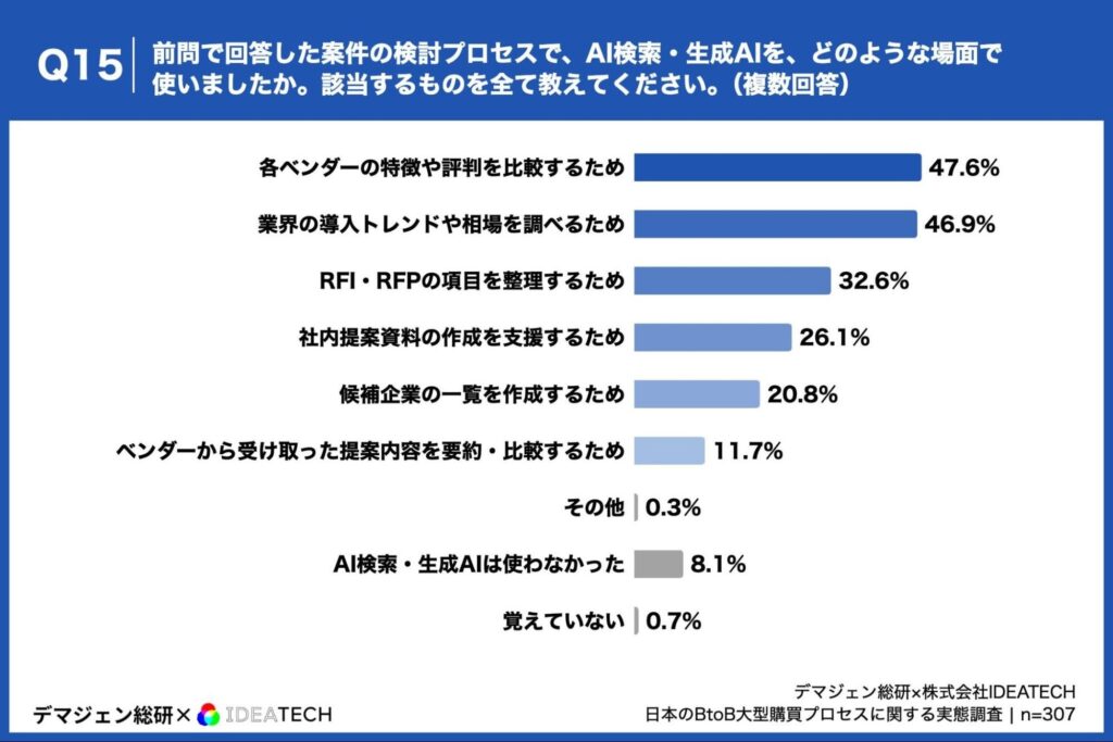前問で回答した案件の検討プロセスで、AI検索・生成AI（ChatGPT、Perplexity、Copilotなど）を、どのような場面で使いましたか。該当するものを全て教えてください。（複数回答）