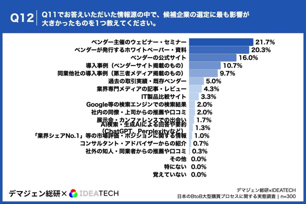 Q11でお答えいただいた情報源の中で、候補企業の選定に最も影響が大きかったものを1つ教えてください。