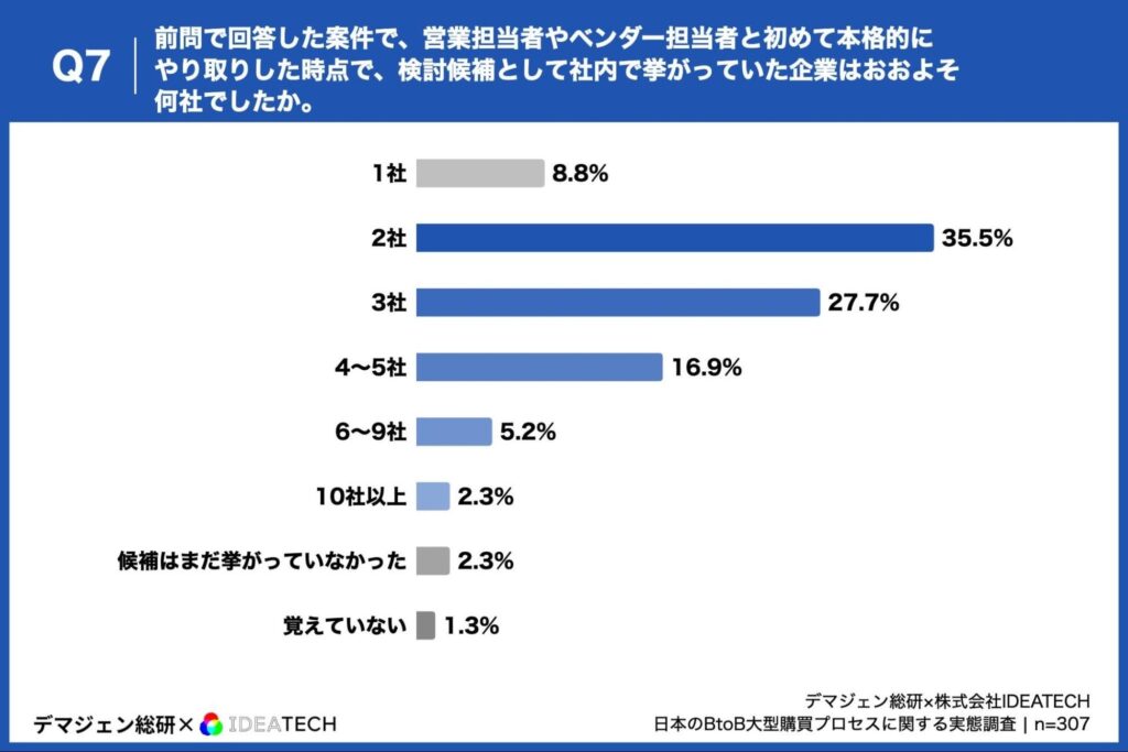 前問で回答した案件で、営業担当者やベンダー担当者と初めて本格的にやり取りした時点で、検討候補として社内で挙がっていた企業（ベンダー・サプライヤー）はおおよそ何社でしたか。