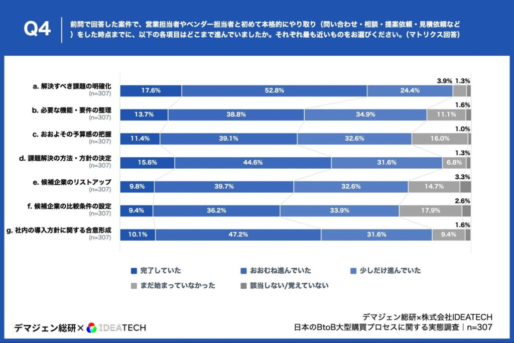 前問で回答した案件で、営業担当者やベンダー担当者と初めて本格的にやり取り（問い合わせ・相談・提案依頼・見積依頼など）をした時点までに、以下の各項目はどこまで進んでいましたか。それぞれ最も近いものをお選びください。（マトリクス回答）