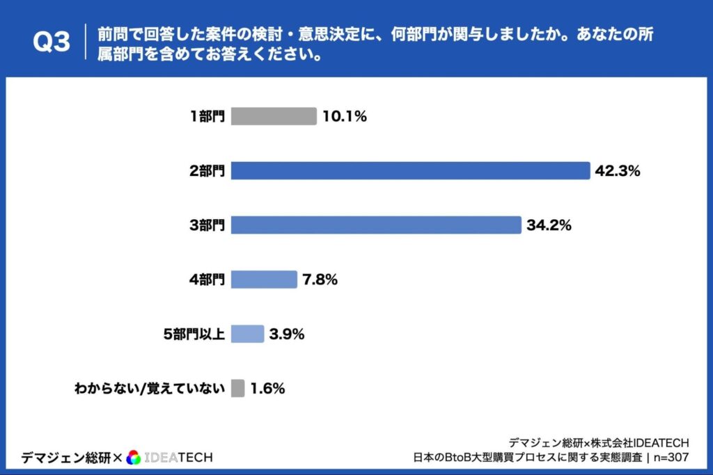 前問で回答した案件の検討・意思決定に、何部門が関与しましたか。あなたの所属部門を含めてお答えください。