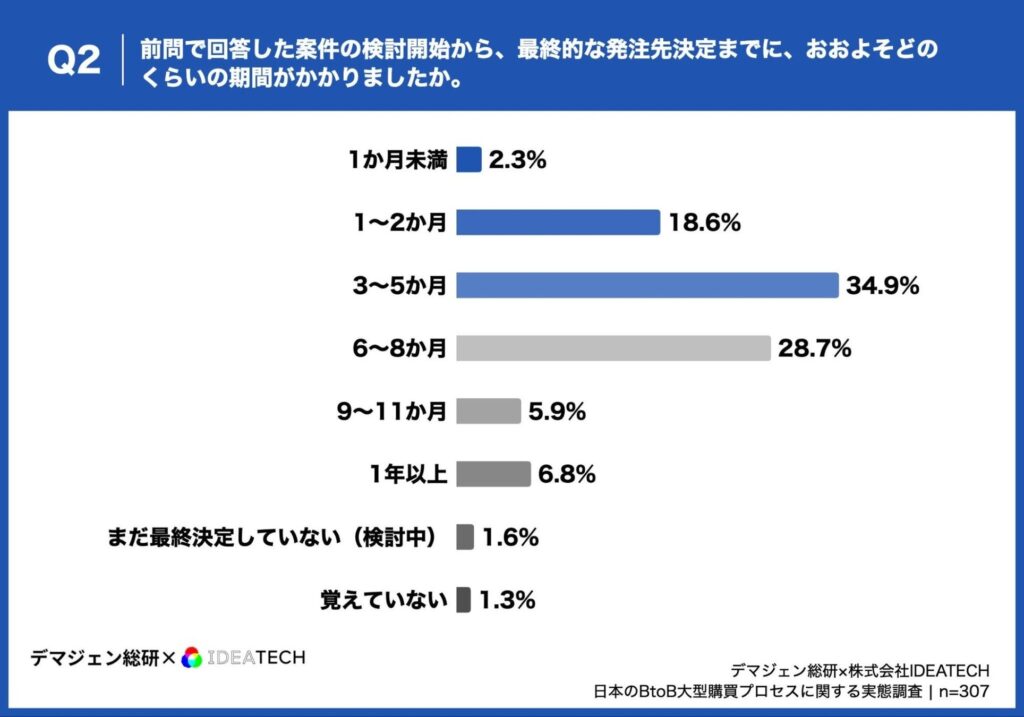 Q2. 前問で回答した案件の検討開始（社内で課題認識・情報収集を始めた時点）から、最終的な発注先決定までに、おおよそどのくらいの期間がかかりましたか。