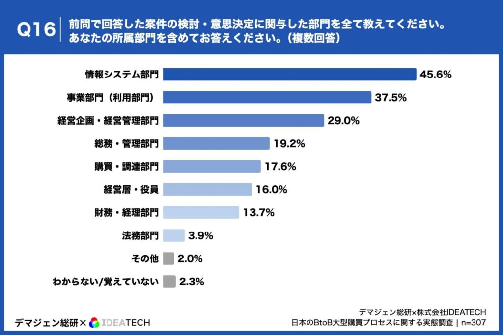 前問で回答した案件の検討・意思決定に関与した部門を全て教えてください。あなたの所属部門を含めてお答えください。（複数回答）