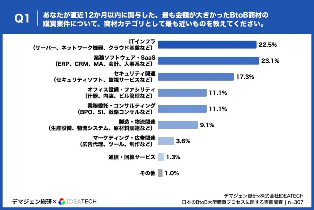 あなたが直近12か月以内に関与した、最も金額が大きかったBtoB商材の購買案件について、商材カテゴリとして最も近いものを教えてください。