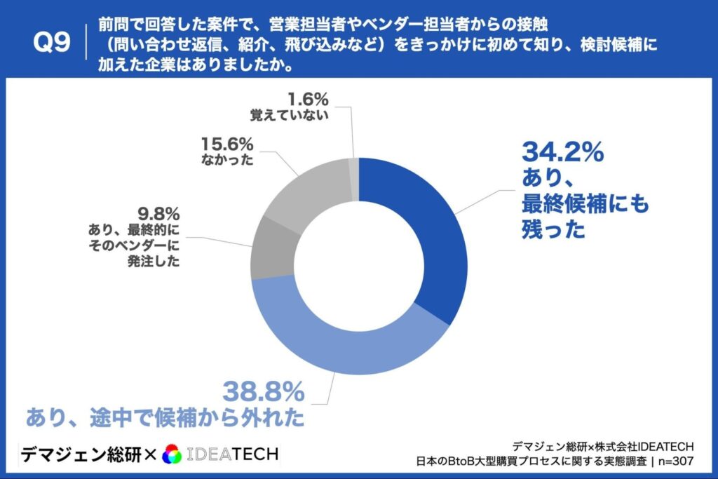 前問で回答した案件で、営業担当者やベンダー担当者からの接触（問い合わせ返信、紹介、飛び込みなど）をきっかけに初めて知り、検討候補に加えた企業はありましたか。