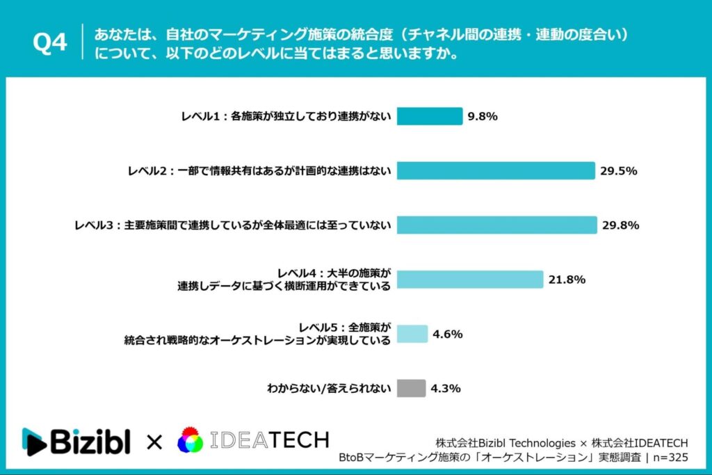 あなたは自社のマーケティング施策の統合度についてどのレベルに当てはまるか