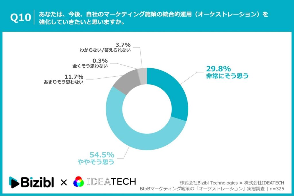 今後自社のマーケティング施策の統合的運用を強化していきたいと思いますか？