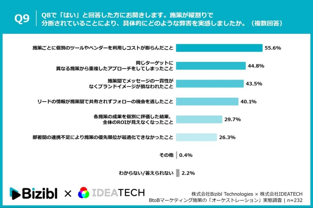 施策が縦割りで分断されていることにより具体的にどのような弊害を実感したか