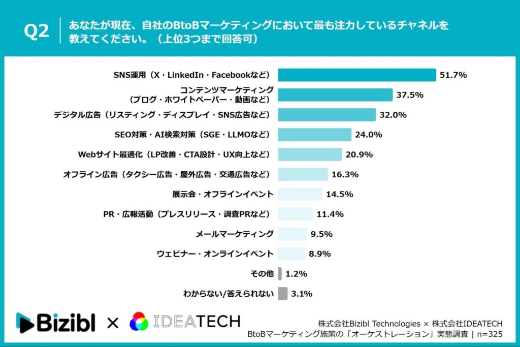 あなたが自社のBtoBマーケティングにおいて最も注力しているチャネルを教えてください