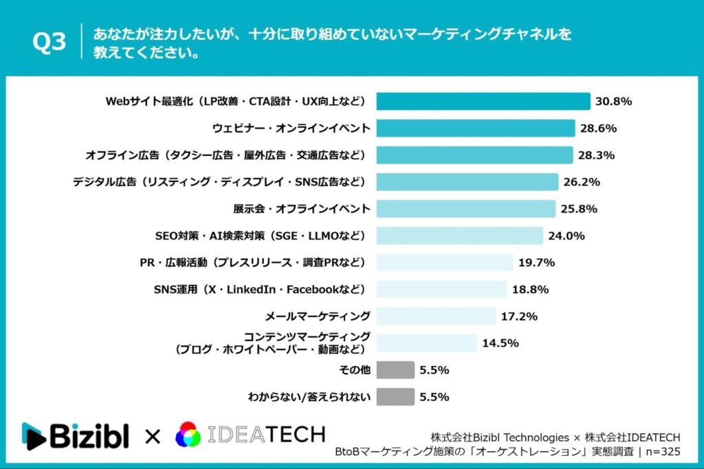 あなたが注力したいが十分に取り組めていないマーケティングチャネルを教えてください。