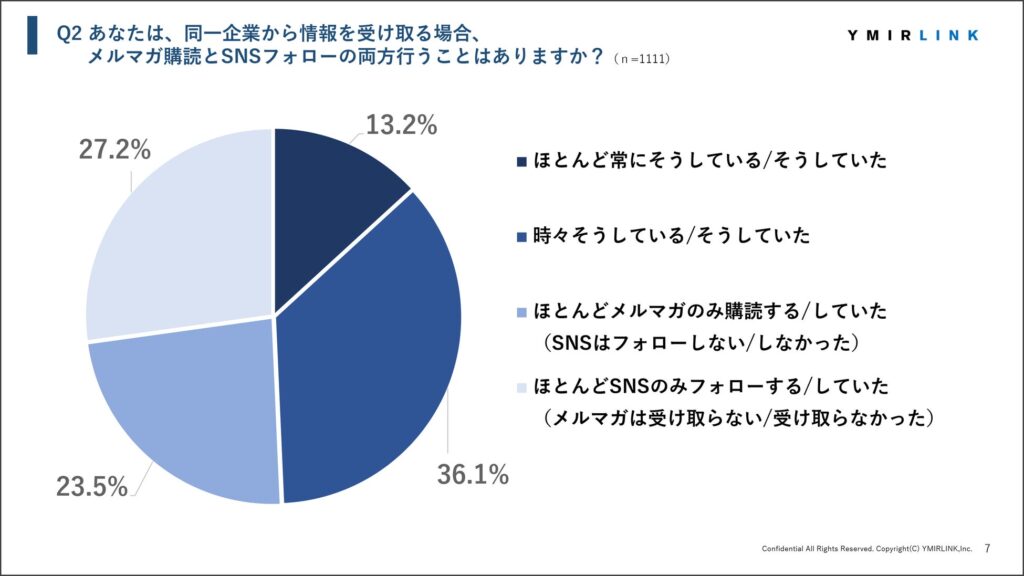 企業から情報を受け取る際メルマガ購読とSNSフォローの両方を行うことがありますか？