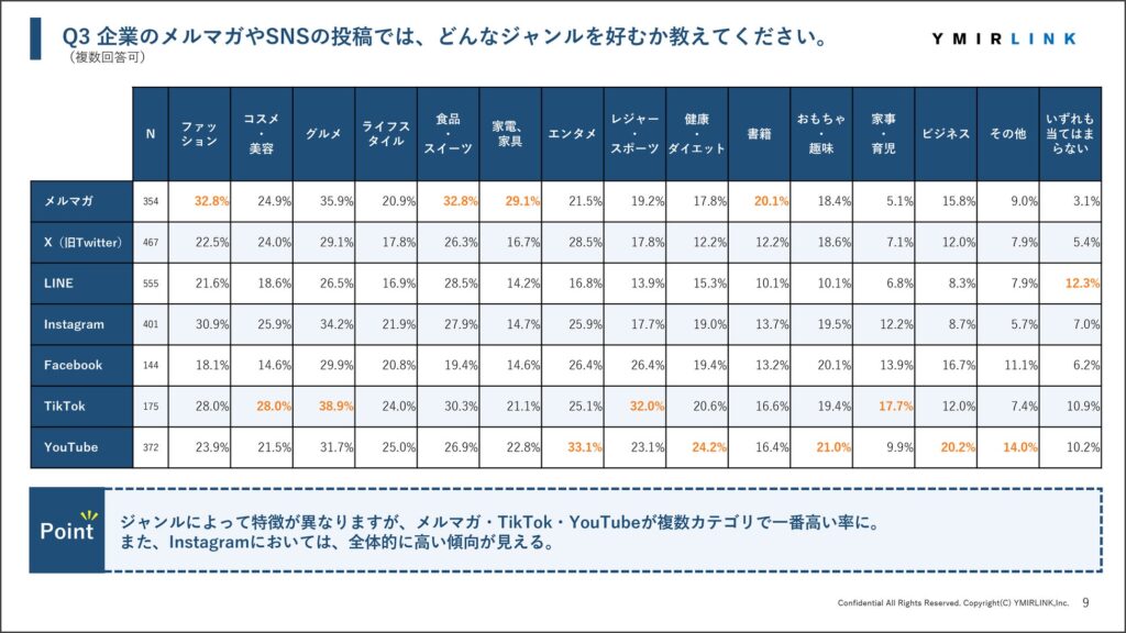 企業のメルマガやSNSの投稿ではどんなジャンルを好むか教えてください