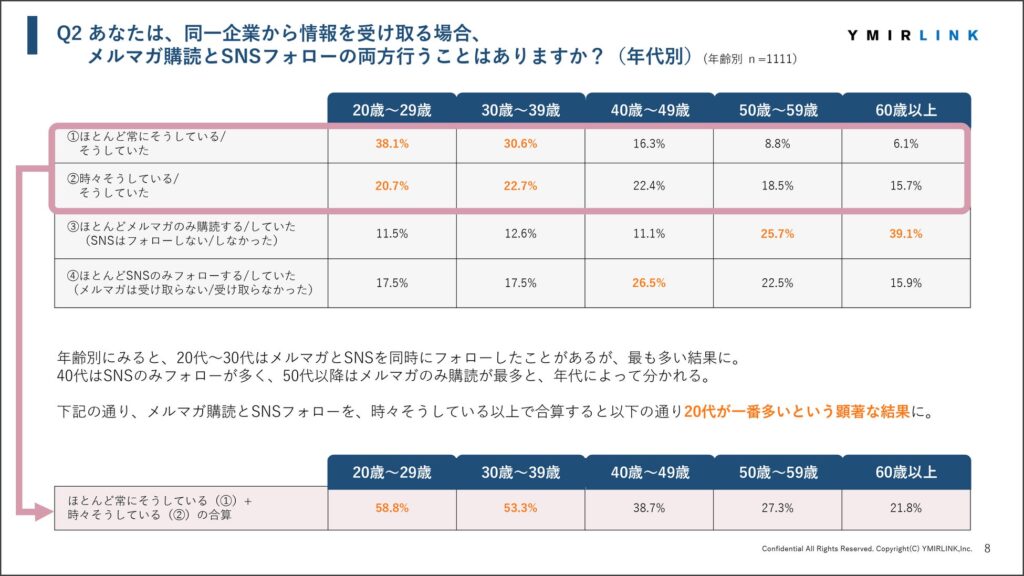 企業から情報を受け取る際メルマガ購読とSNSフォローの両方を行うことがありますか？（年齢別）