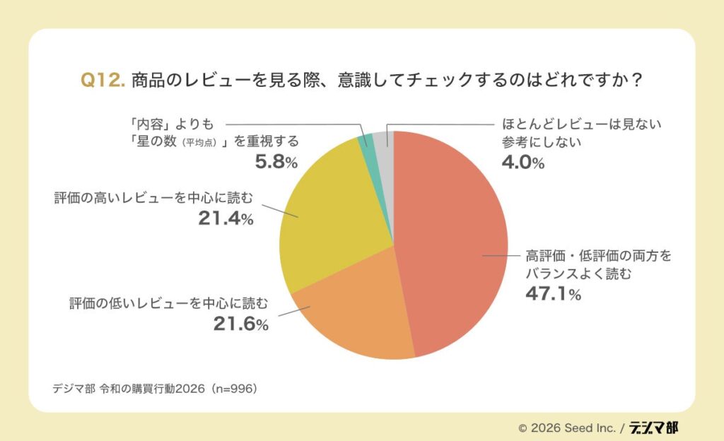 ユーザーは高評価だけを見ていない。低評価も含めて比較しながら“失敗しない買い物”を目指している