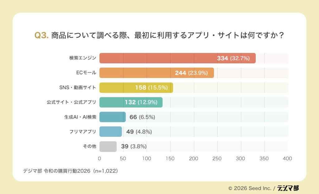 商品購入前の情報収集は「検索一択」ではなく、ECモール・SNS・公式サイト・生成AIへ分散