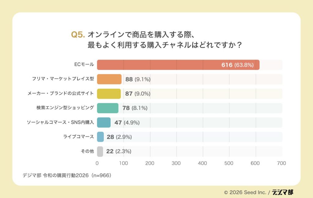 最もよく使われる購入チャネルでは、ECモールの常用率が圧倒的に高い