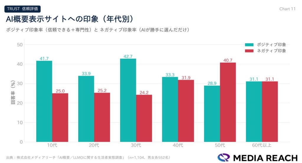 【調査結果④】AI概要での表示が『信頼シグナル』として作用しうる。好印象35.3% vs 懐疑29.9%