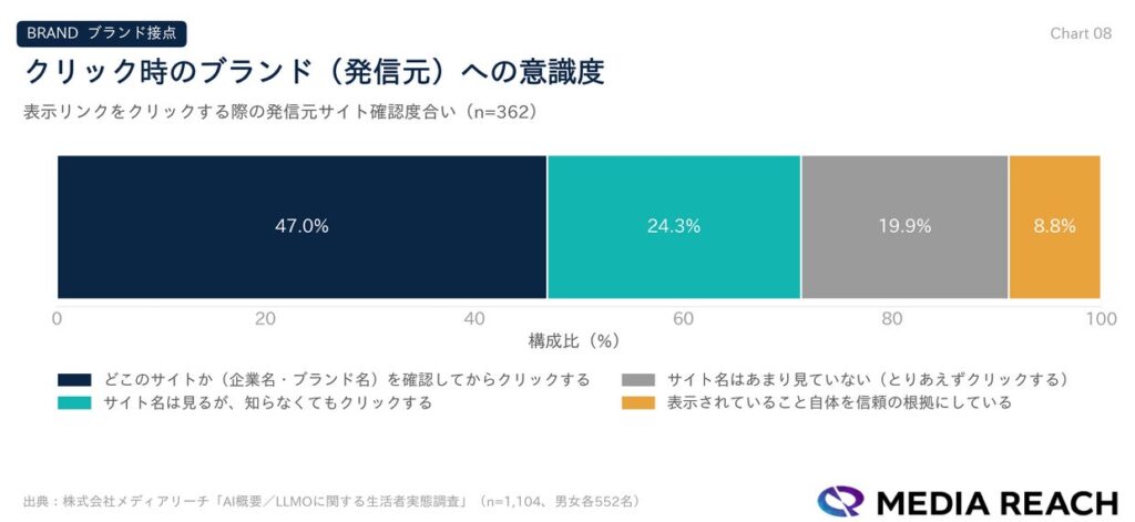 【調査結果③】クリック行動にはブランド認知が関連。46.96%が企業名を確認してからクリック