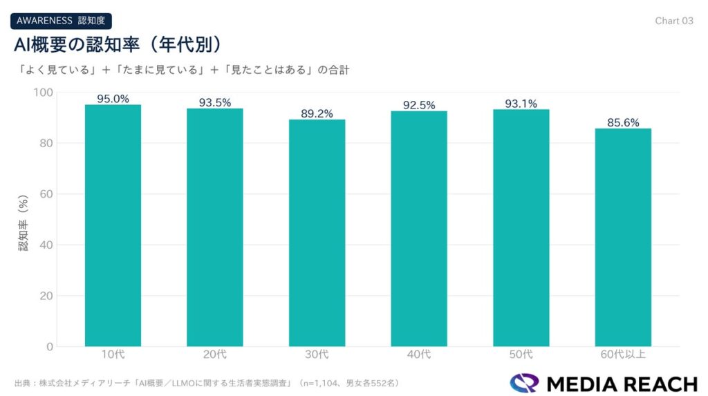 【調査結果①】AI概要は『日常の検索体験』として広がりつつある。10代女性の7割が「よく見ている」